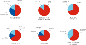 StatistiquesMarche